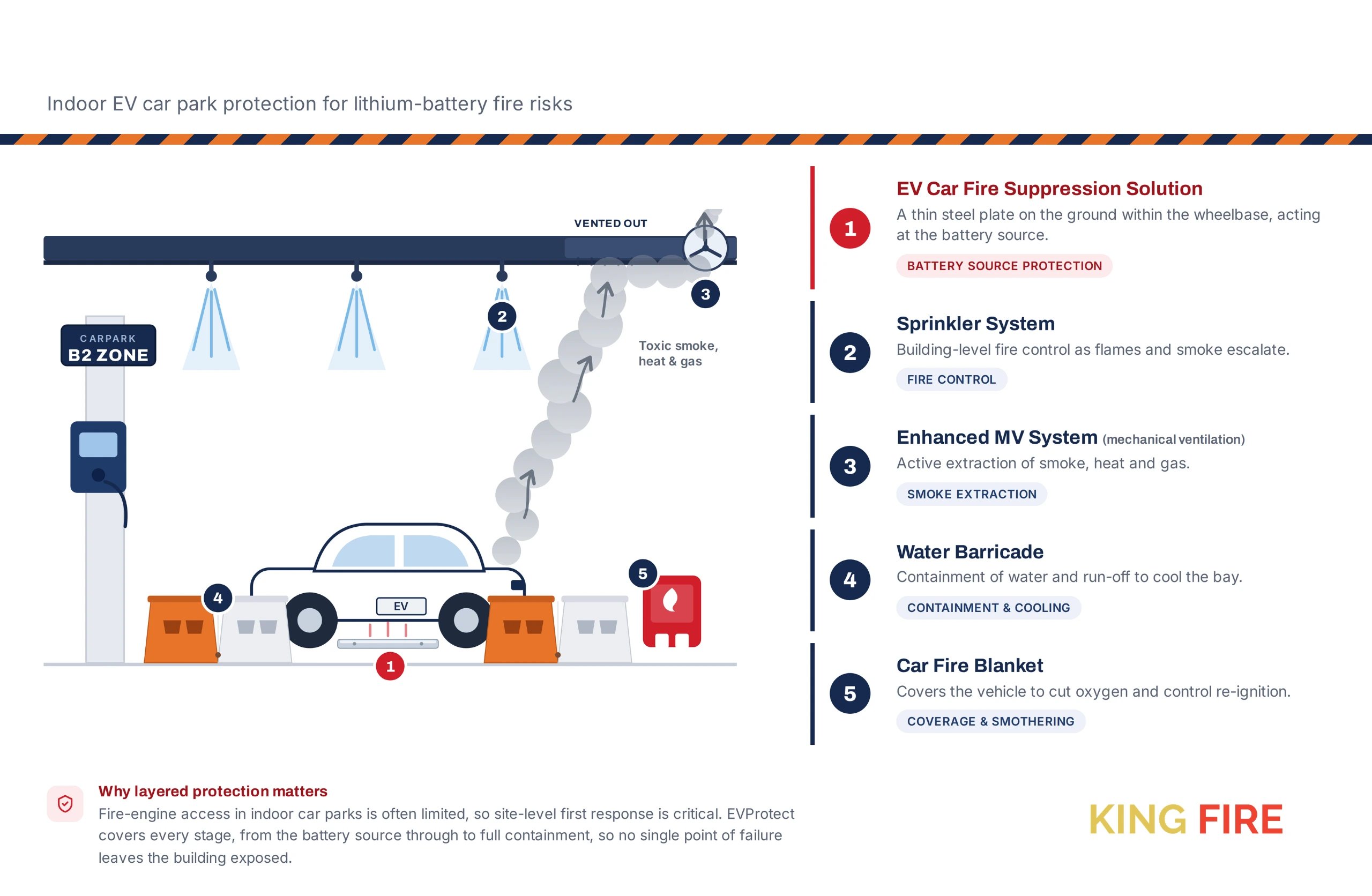 EV car fire suppression acting at the lithium battery source beneath the vehicle