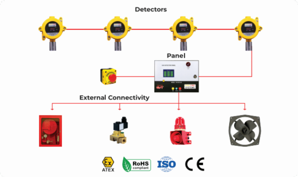 Gas Detection Solutions for Industrial & Commercial Safety