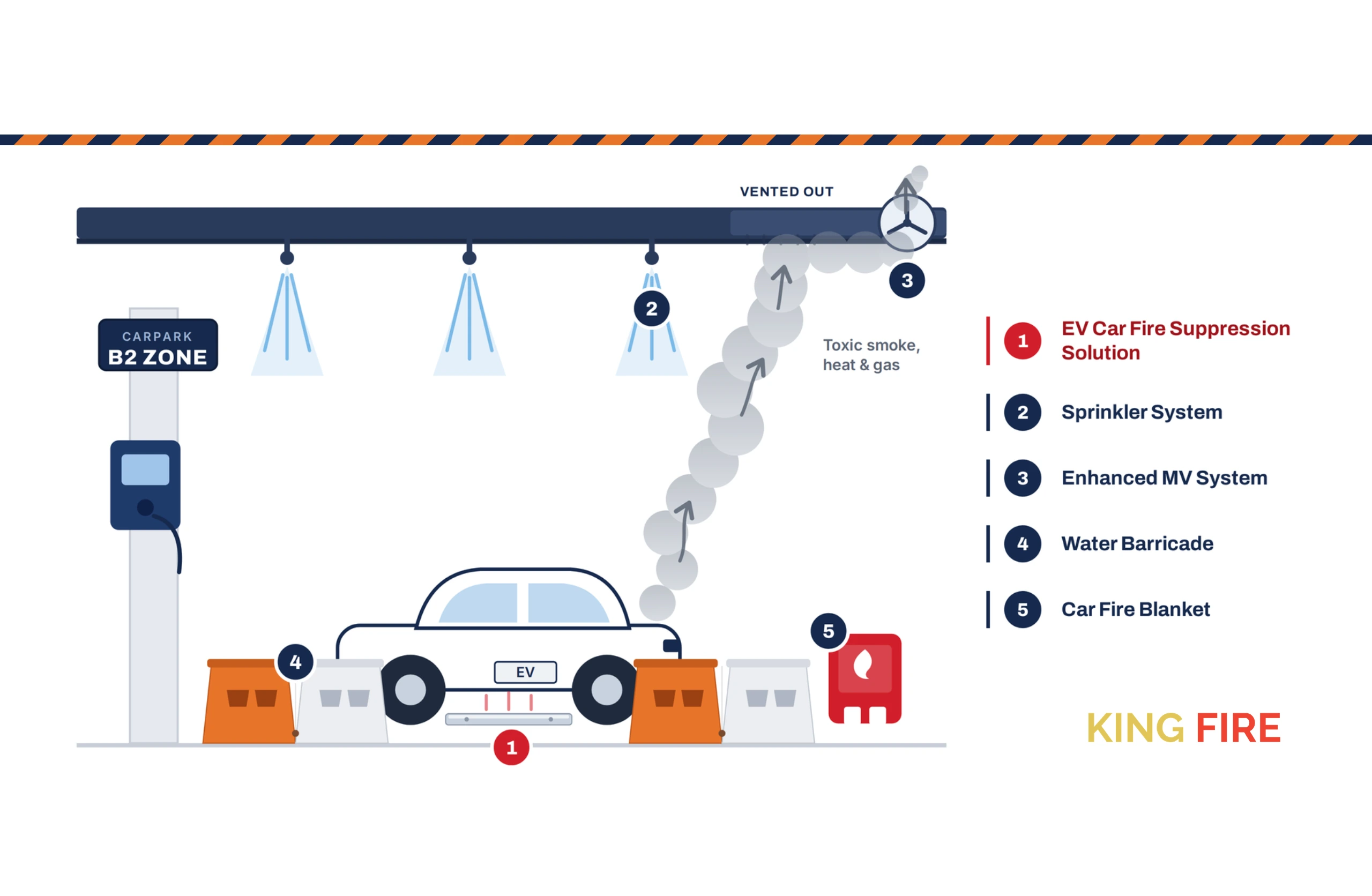 Layered EV car fire safety approach for indoor and underground car parks